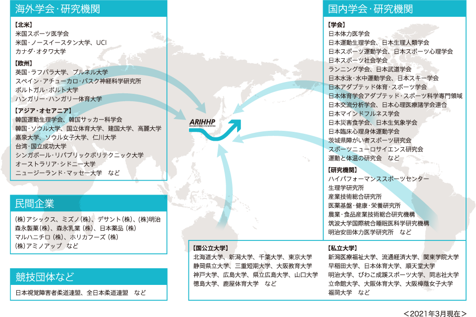 共同利用 共同研究 Arihhp 共同利用 共同研究 Arihhp