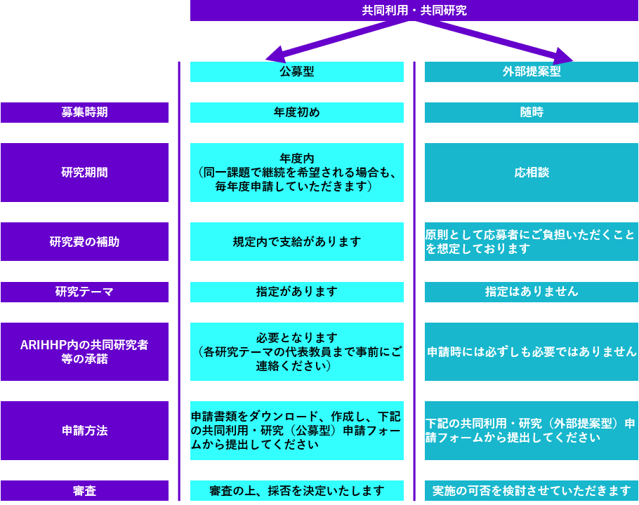 共同利用・共同研究の流れ