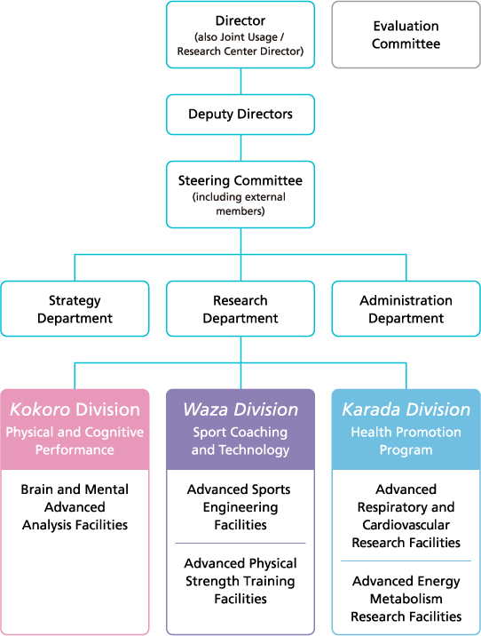 ARIHHP organization chart smart phone version